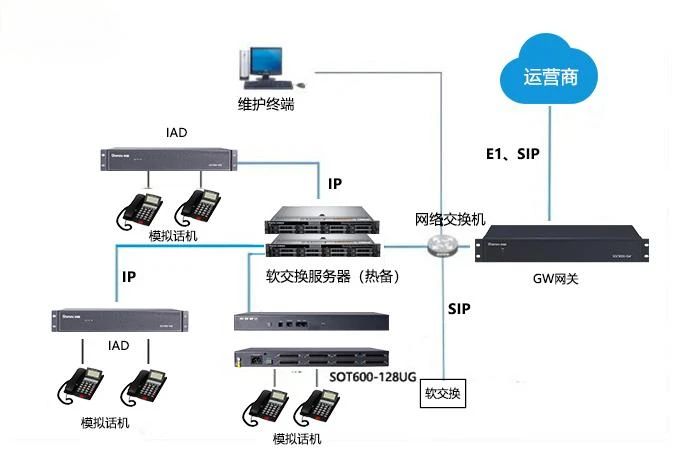 申甌SOT600-128UG綜合接入網(wǎng)關(guān)，支持光口1+1備份